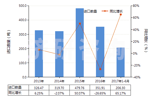 2013-2017年6月中國寬度≤20cm的膠囊型反光膜(HS39191091)進(jìn)口量及增速統(tǒng)計